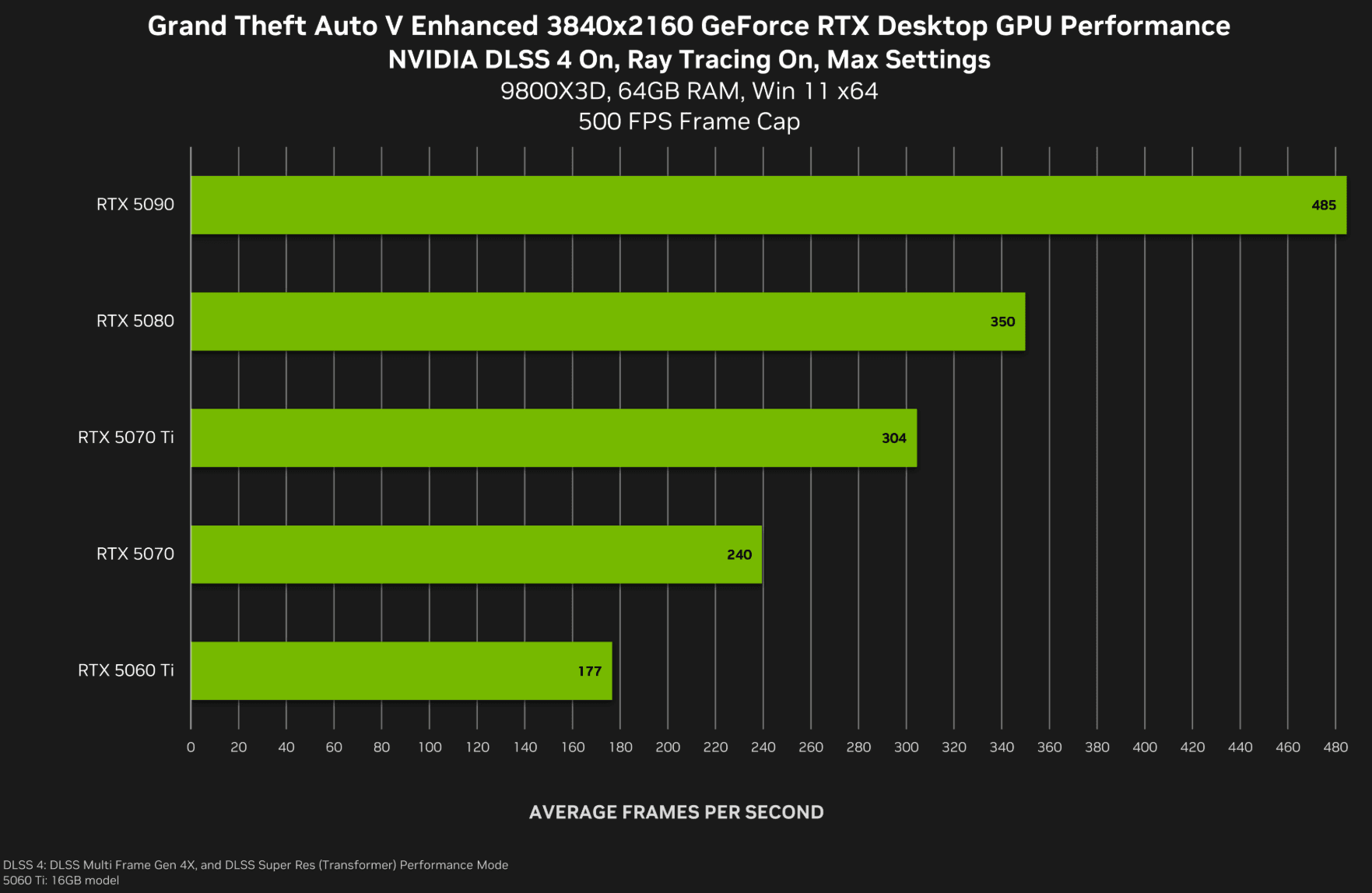 GTA V Enhanced alcança 500 fps com DLSS 4 e Ray Tracing nas RTX 5090 - Imagem do artigo original