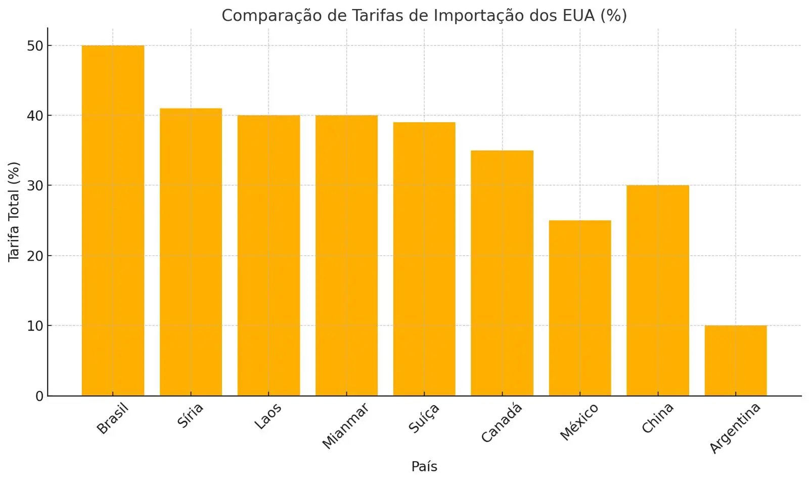 Tarifa de 50% dos EUA sobre produtos brasileiros entra em vigor com ampla lista de exceções - Imagem do artigo