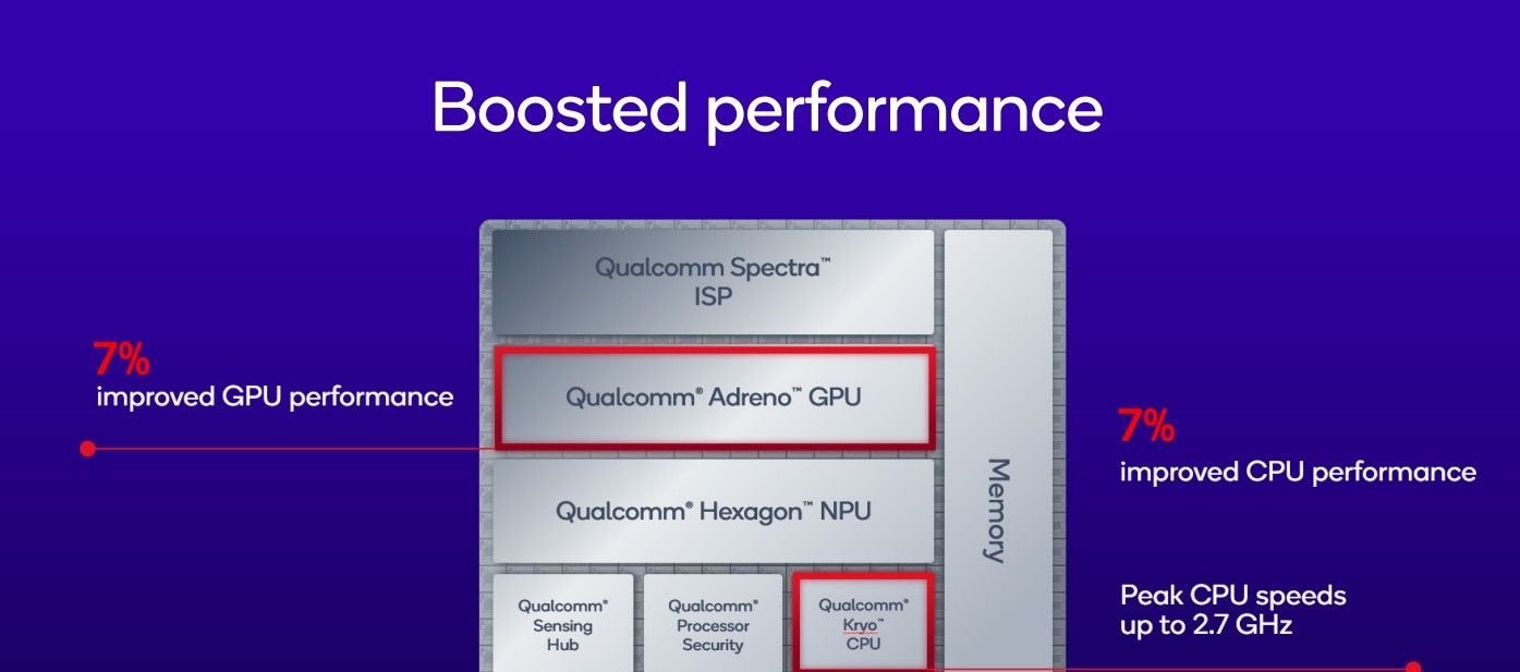 Qualcomm apresenta Snapdragon 7s Gen 4 com mudanças pontuais em relação ao 7s Gen 3 - Imagem do artigo original