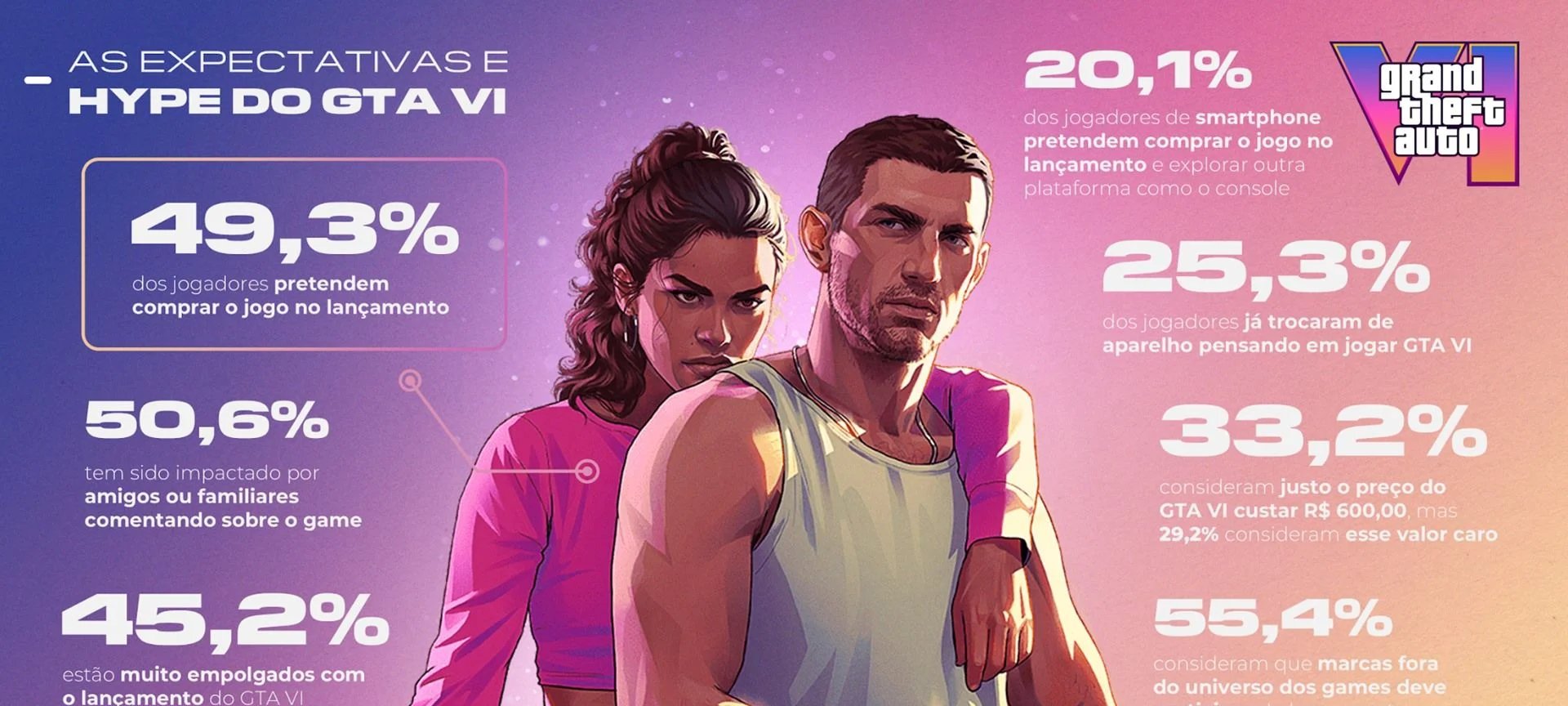 Metade dos jogadores brasileiros pretende comprar GTA 6 no dia de estreia, indica pesquisa - Imagem do artigo