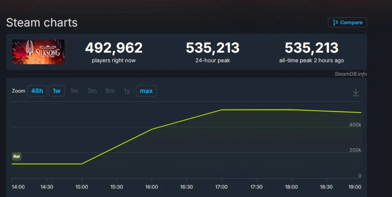 Hollow Knight: Silksong estreia com mais de 500 mil jogadores simultâneos na Steam - Imagem do artigo