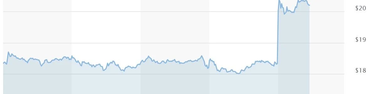 Warner Bros. Discovery à venda e ações sobem 11% na Bolsa - Imagem do artigo